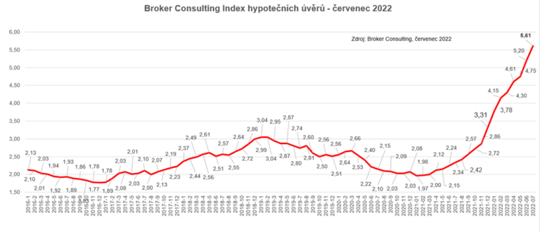 broker-consulting-index-hypotecnich-uveru-dosahl-v-cervenci-k-hodnote-5-61