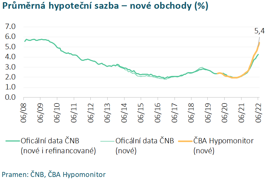 cba-hypomonitor-srpen-2022-objem-poskytnutych-hypotek-v-cervenci-oproti-predeslemu-mesici-propadl-vice-nez-o-tretinu