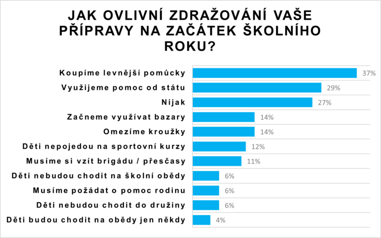 dopad-zdrazovani-tri-ctvrtiny-rodicu-musi-omezit-vydaje-spojene-se-skolou