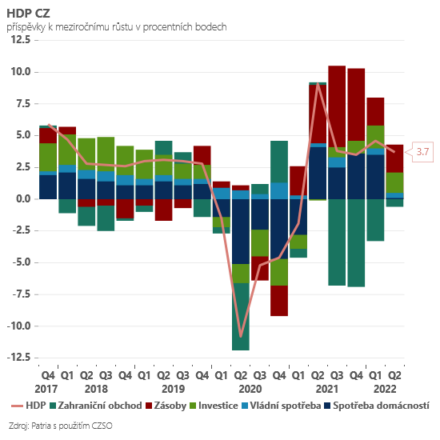 hdp-rostlo-rychleji-kvuli-zasobam-co-na-to-cnb