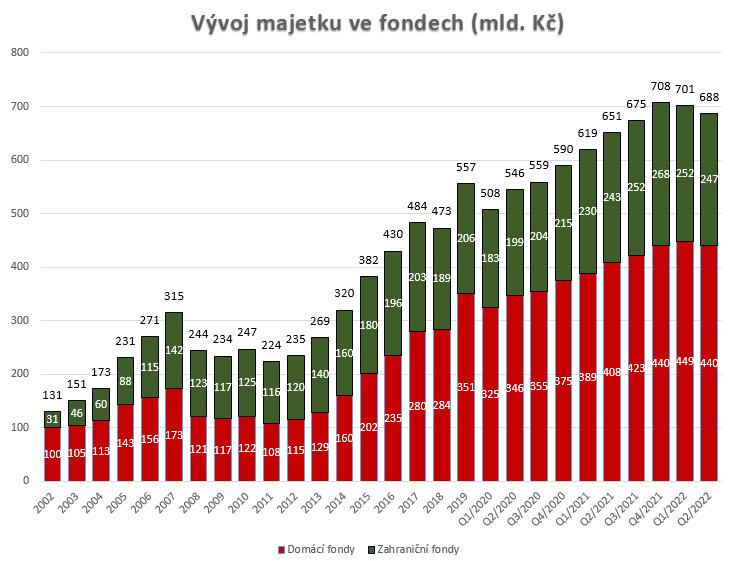 investori-maji-v-podilovych-fondech-688-mld-kc