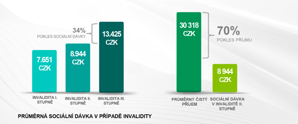pocet-priznanych-invalidit-ii-stupne-stoupa-castecna-invalidita-zpusobuje-lidem-pokles-prijmu-az-o-70