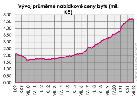 prumerna-cena-bytu-klesla-na-4-64-mil-kc-blizi-se-obrat-trendu-1