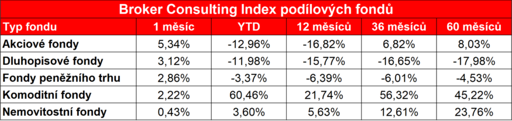 situace-na-kapitalovych-trzich-se-nacas-stabilizovala-poprve-od-zacatku-roku-broker-consulting-index-podilovych-fondu-nezaznamenal-pokles