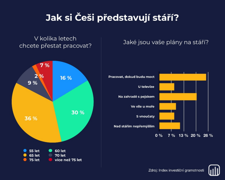 skoro-polovina-cechu-chce-jit-do-duchodu-v-60-nebo-drive-ale-nejsou-na-to-financne-pripraveni