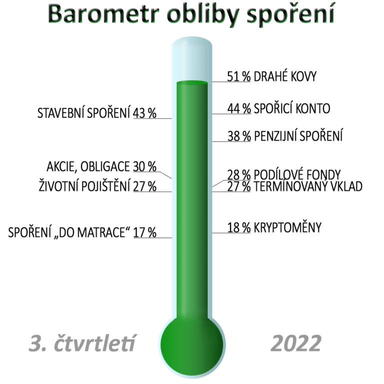 barometr-obliby-sporeni-rust-zaznamenaly-pouze-terminovane-vklady