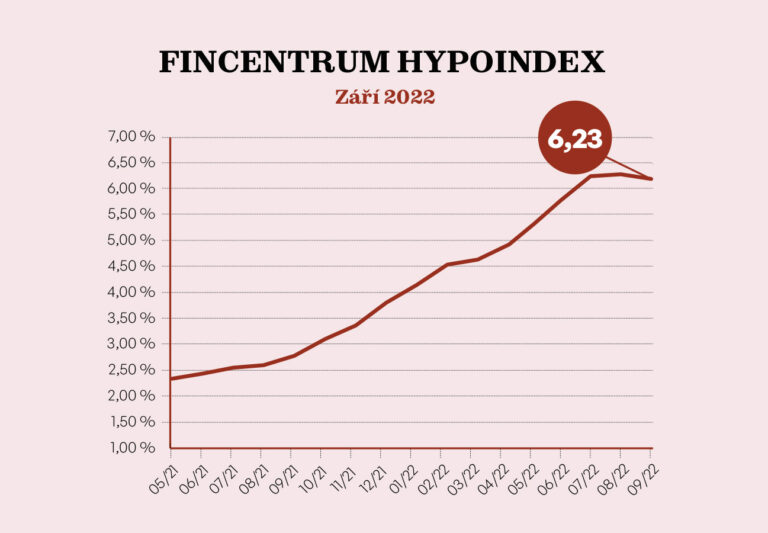 fincentrum-hypoindex-zari-2022-sazby-klesly-prichazi-zmena-trendu-1