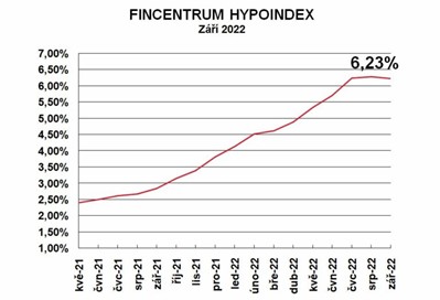 fincentrum-hypoindex-zari-2022-sazby-klesly-prichazi-zmena-trendu