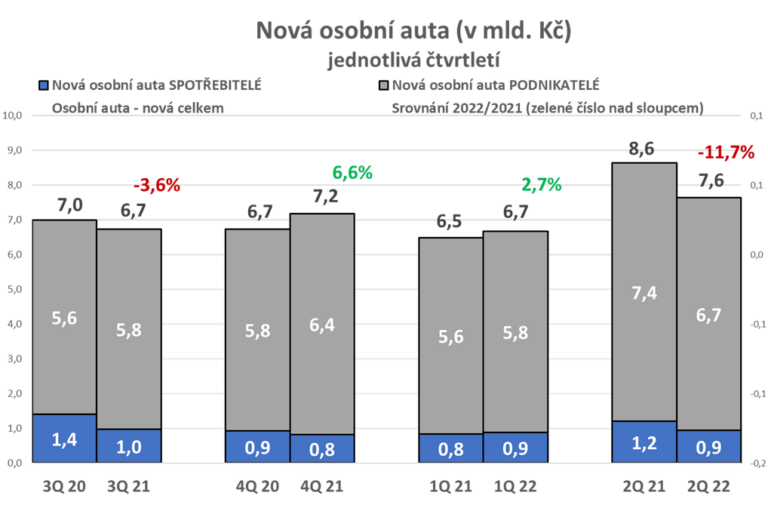 propad-prodeju-novych-osobnich-aut-potvrzuji-i-statistiky-ceske-leasingove-a-financni-asociace