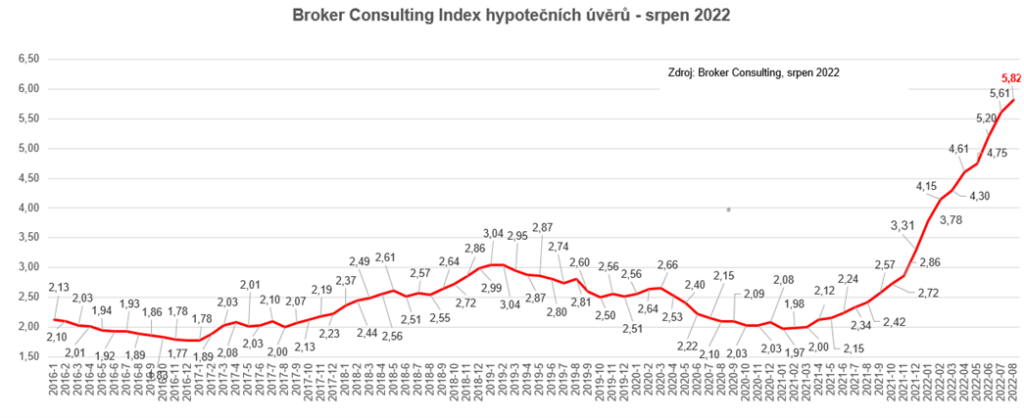 v-srpnu-uroky-u-hypotek-vzrostly-na-5-82