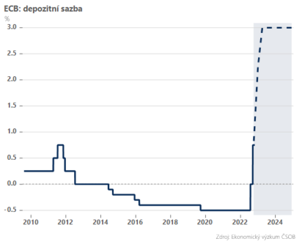 ecb-dnes-znovu-razantne-zvysi-urokove-sazby