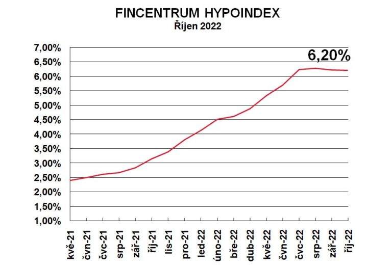 fincentrum-hypoindex-rijen-2022-sazby-opet-klesly-bude-pokles-pokracovat