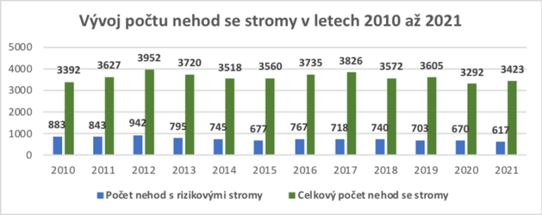 portal-nehod-od-rijna-prudce-roste-pocet-dopravnich-nehod-se-stromy