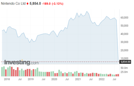 prilaka-rozdeleni-akcii-spolecnosti-nintendo-dalsi-investory