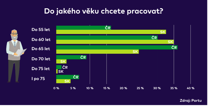 cesi-si-mesicne-odkladaji-vic-penez-nez-slovaci-v-duchodu-chteji-mit-usetrene-miliony-investuje-ale-jen-polovina-z-nich