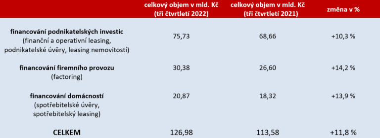 clenove-clfa-letos-napumpovali-do-ceske-ekonomiky-127-miliard-korun-o-desetinu-vice-nez-vloni