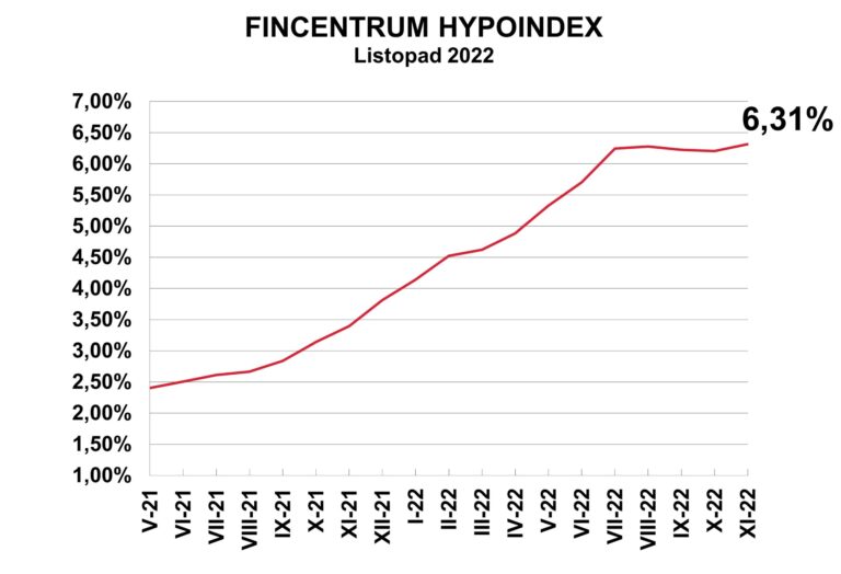 fincentrum-hypoindex-listopad-2022-slevove-akce-konci-sazby-opet-rostou-1