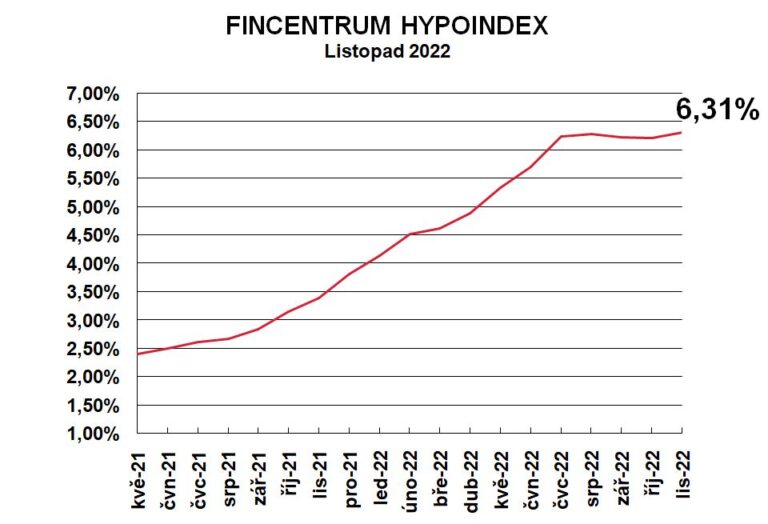 fincentrum-hypoindex-listopad-2022-slevove-akce-konci-sazby-opet-rostou