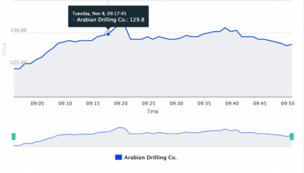 ipo-arabian-drilling-arabska-ropa-se-ocitla-v-centru-pozornosti-investoru