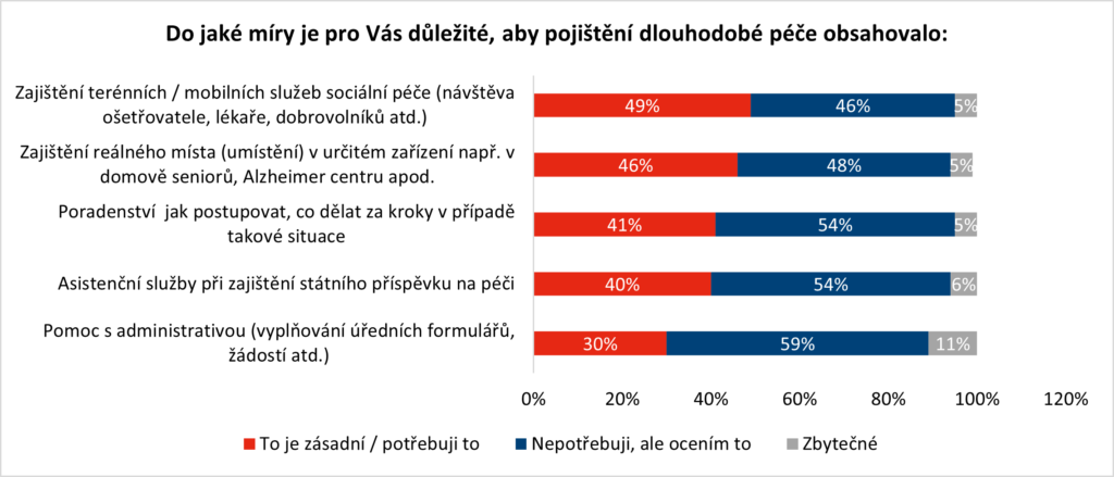 pri-pojisteni-dlouhodobe-pece-nejde-jen-o-penize-cesi-by-chteli-i-servis-1