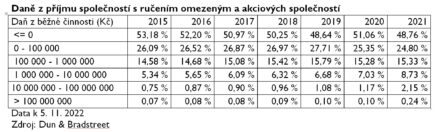 v-cr-roste-podil-firem-ktere-plati-vysoke-dane-z-prijmu