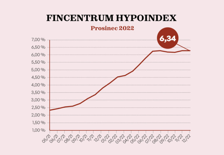 fincentrum-hypoindex-prosinec-2022-hypotecni-sazby-stagnuji-1