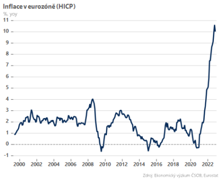 inflace-v-eurozone-zpomalila-jak-zareaguje-ecb