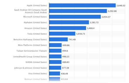 technologicti-giganti-ztraceji-hodnotu-spolecnost-apple-si-stale-drzi-prvni-misto