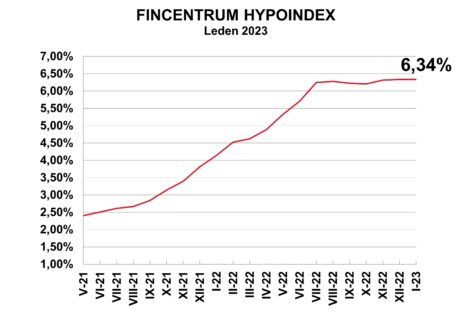 fincentrum-hypoindex-leden-2023-hypotecni-sazby-zamrzly-co-cekat-v-roce-2023