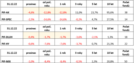 partners-index-fondu-podilove-fondy-v-prosinci-klesly