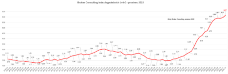 v-prosinci-hypoteky-dal-mirne-rostly