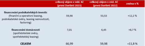 clfa-mimobankovni-financovani-v-cr-pokrcuje-v-rustu-mezirocne-o-vice-nez-desetinu