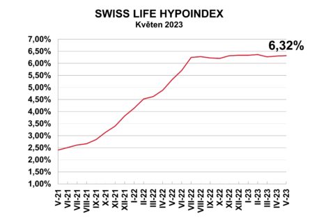 swiss-life-hypoindex-kveten-2023-sazby-mirne-rostou-druhy-mesic-v-rade