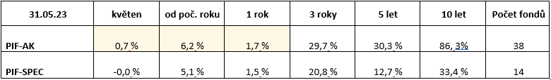 partners-index-fondu-rust-trhu-ovlivnila-v-kvetnu-umela-inteligence