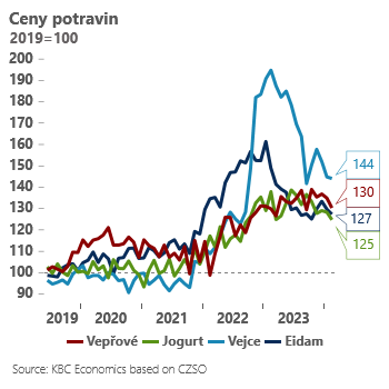 maso-a-mlecne-vyrobky-dal-zlevnuji-co-to-znamena-pro-unorovou-inflaci