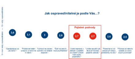 pojistny-podvod-se-cechum-prici-pocet-podezrelych-pojistnych-udalosti-presto-i-v-roce-2023-rostl