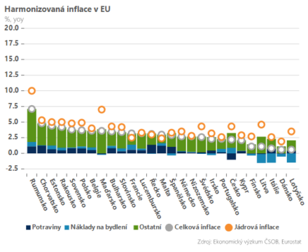 tuzemska-inflace-hluboko-pod-prumerem-eu