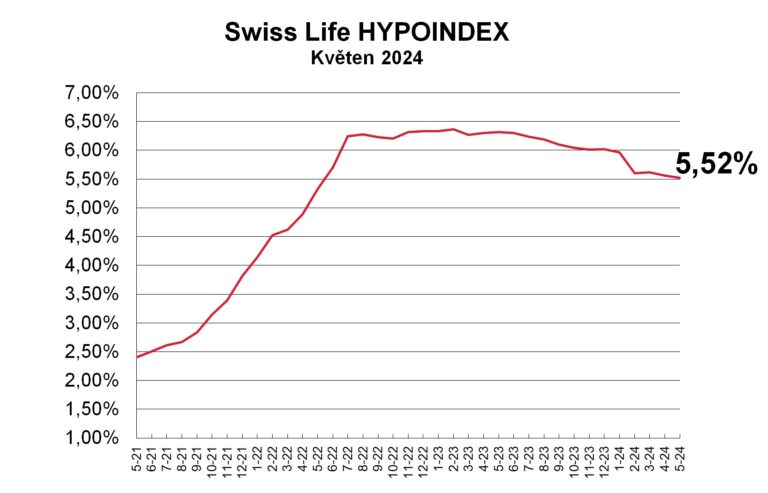 swiss-life-hypoindex-kveten-2024-urokove-sazby-hypotek-ne-prekvapive-stagnuji-banky-vytvareji-polstar