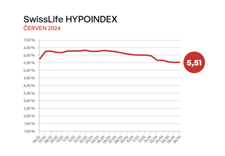 swiss-life-hypoindex-cerven-2024-urokove-sazby-hypotek-hlasi-bezvetri