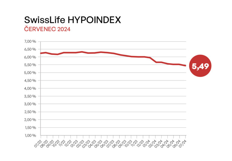 swiss-life-hypoindex-cervenec-2024-banky-hypoteky-opet-nezlevnily