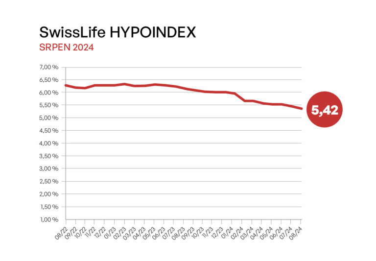 swiss-life-hypoindex-srpen-2024-hypoteky-zustavaji-necekane-drahe