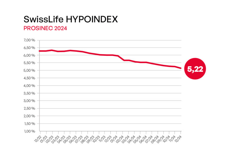 swiss-life-hypoindex-v-prosinci-akceleroval-pokles-urokovych-sazeb-hypotek