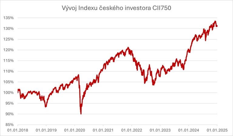 index-ceskeho-investora-cii750-podilove-fondy-zakoncily-rok-pozitivni-vykonnosti