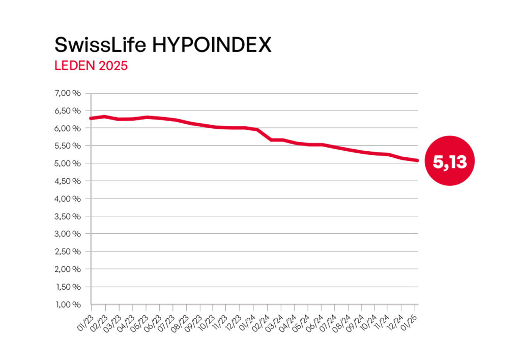 swiss-life-hypoindex-v-lednu-sazby-klesly-vyhled-je-ale-neoptimisticky